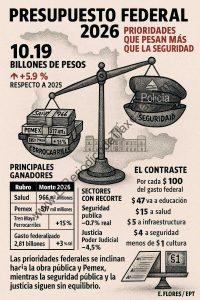 Infografía: “Presupuesto Federal 2026 — Prioridades que pesan”