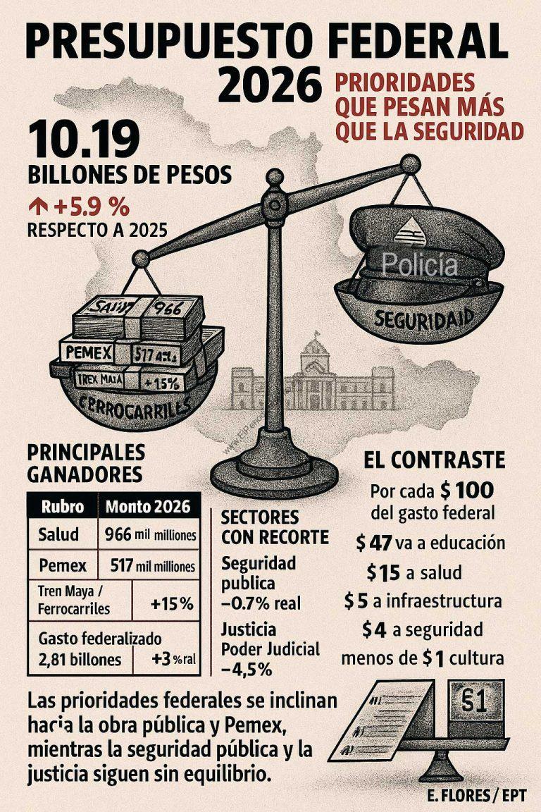 Infografía: “Presupuesto Federal 2026 — Prioridades que pesan”