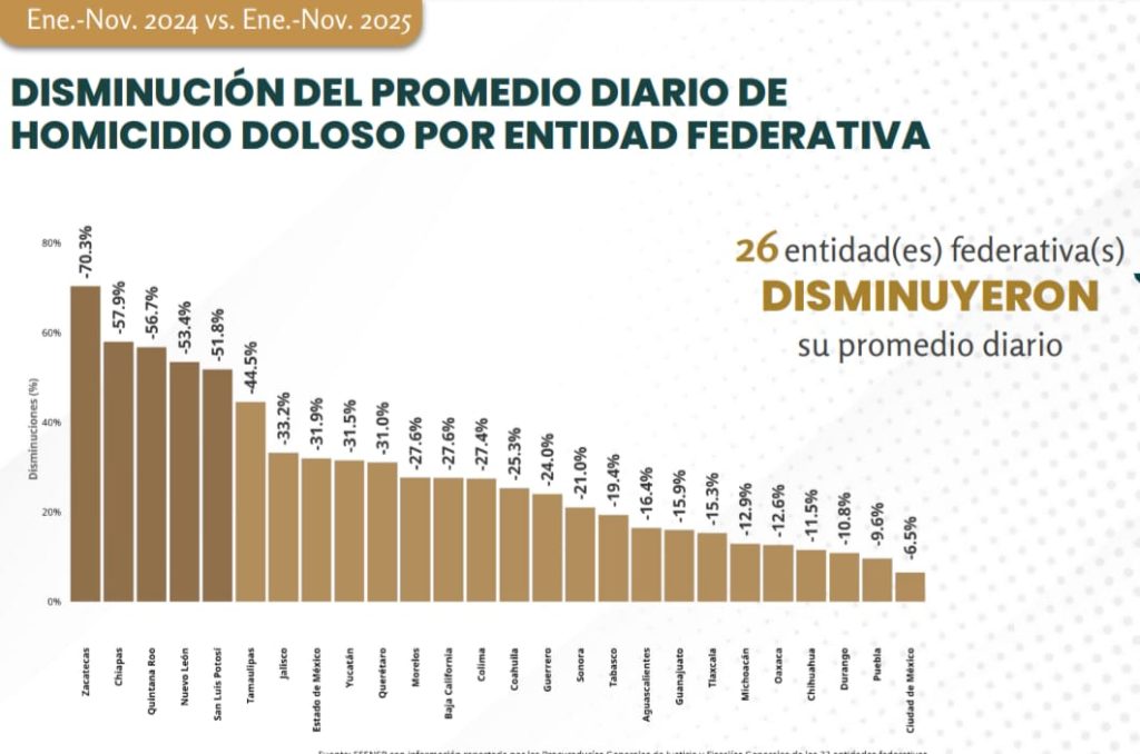 1. Disminución del promedio diario de homicidio doloso en entidades federativas de México en 2024 y 2025, con Zactecas como la entidad con mayor disminución del 70.3%.