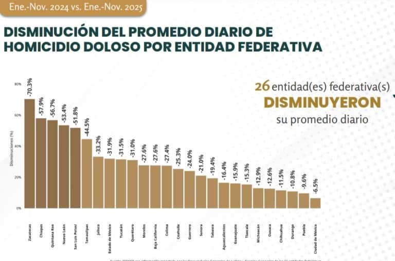 1. Disminución del promedio diario de homicidio doloso en entidades federativas de México en 2024 y 2025, con Zactecas como la entidad con mayor disminución del 70.3%.