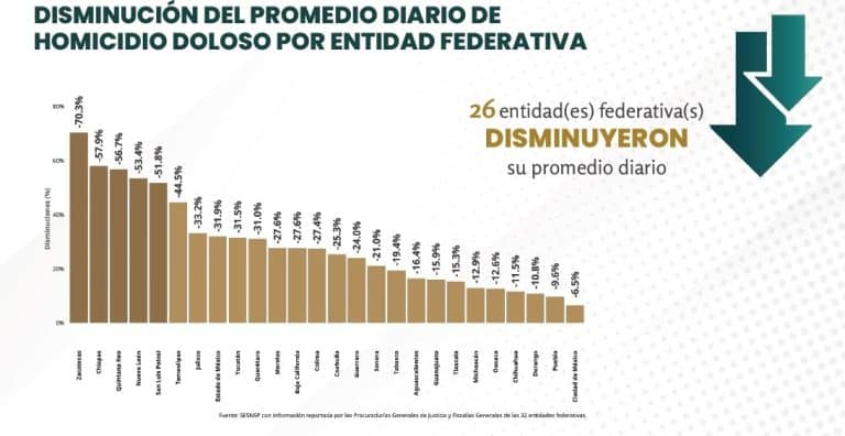 Disminución del promedio diario de homicidio doloso por entidad federativa en México, destacando que 26 estados experimentaron una reducción en sus tasas de homicidio.