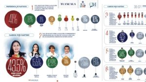 1. Las opciones de candidato con mayor apoyo en Tlaxcala, con Ana Lilia Rivera liderando con 43.5%, seguido por otros candidatos con porcentajes variados en las encuestas electorales.