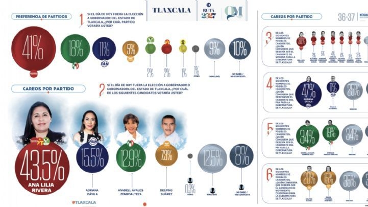 1. Las opciones de candidato con mayor apoyo en Tlaxcala, con Ana Lilia Rivera liderando con 43.5%, seguido por otros candidatos con porcentajes variados en las encuestas electorales.