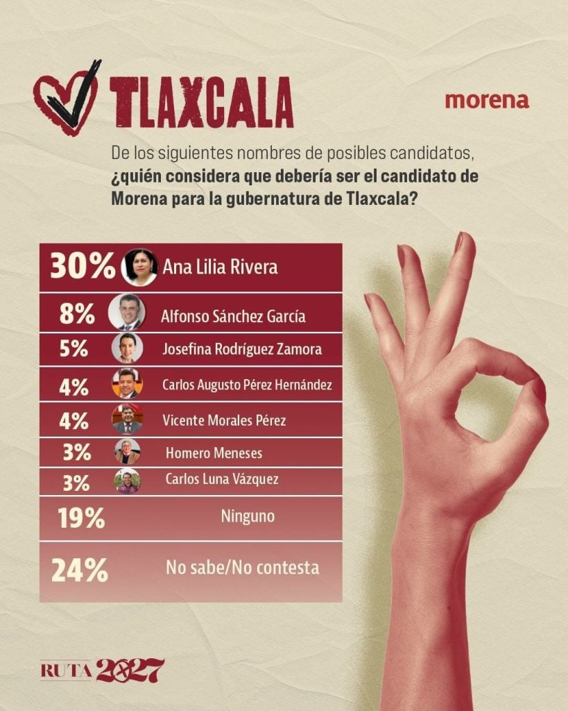1. Diseño de encuesta con resultado para candidato de Morena en Tlaxcala, con Ana Lilia Rivera como la preferida entre los encuestados.