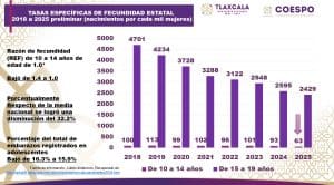 Razón de fecundidad en Tlaxcala, gráfica comparativa de nacimientos por cada mil mujeres de 10 a 14 y 15 a 19 años, muestra disminución desde 2018 hasta 2025, con datos y tendencias relevantes para análisis demográfico.