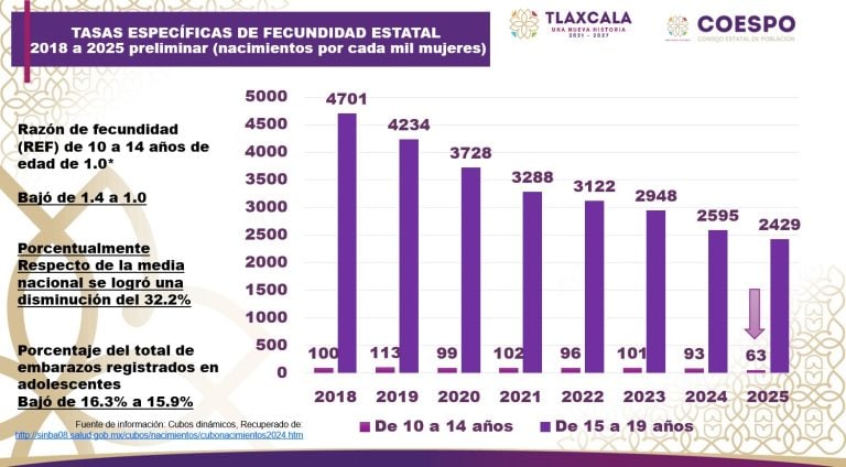 Razón de fecundidad en Tlaxcala, gráfica comparativa de nacimientos por cada mil mujeres de 10 a 14 y 15 a 19 años, muestra disminución desde 2018 hasta 2025, con datos y tendencias relevantes para análisis demográfico.