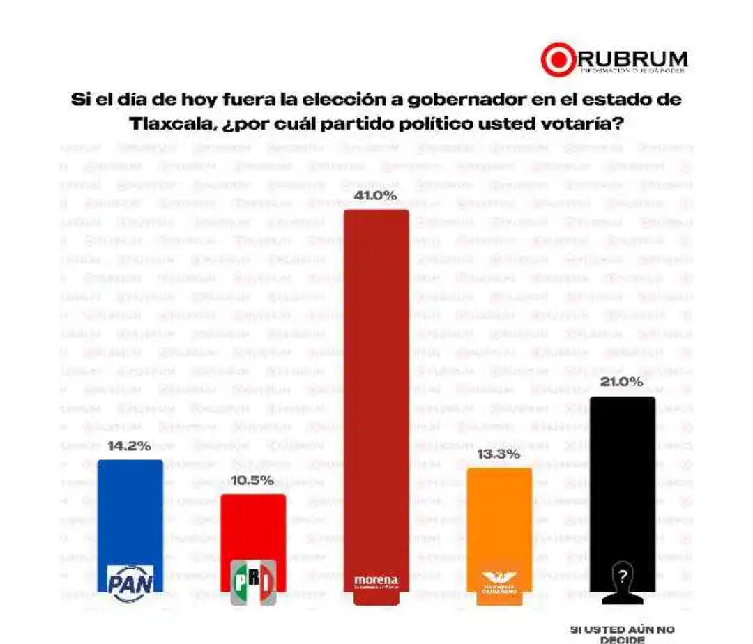 Morena encabeza preferencias rumbo a la gubernatura | El Periódico de ...