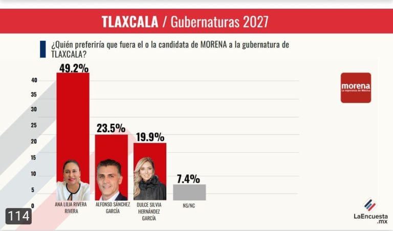 Encuesta de preferencias electorales en Tlaxcala 2027, mostrando que Morena lidera con el 49.2%, seguida por otros partidos y candidatos en una gráfica de barras.