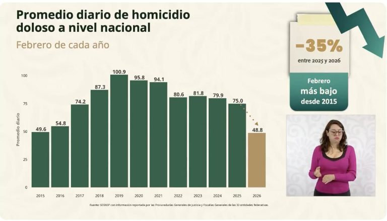 Promedio diario de homicidio doloso a nivel nacional en febrero, con una disminución del 35% en 2026 comparado con 2025, alcanzando el nivel más bajo desde 2015.
