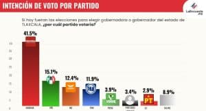Morena lidera intención de voto en Tlaxcala con el 41.5%, seguida por el PRI, MC, PAN, PVEM, partidos de izquierda, PT y NS/NC, según encuesta reciente.