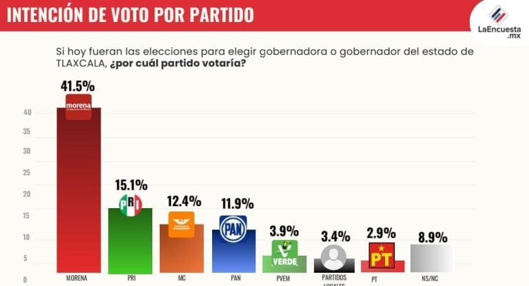 Morena lidera intención de voto en Tlaxcala con el 41.5%, seguida por el PRI, MC, PAN, PVEM, partidos de izquierda, PT y NS/NC, según encuesta reciente.