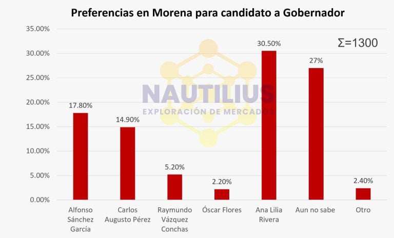 Gráfico de preferencias en Morena para candidato a Gobernador en Tlaxcala, mostrando porcentajes de apoyo para diferentes aspirantes políticos.