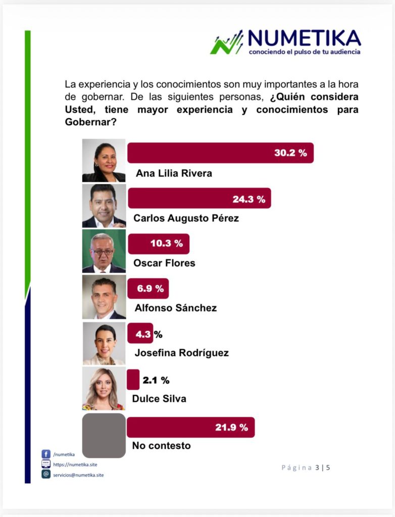 Gráfico de encuesta sobre quién tiene mayor experiencia y conocimientos para gobernar, con porcentajes y fotos de los candidatos en Tlaxcala, México.