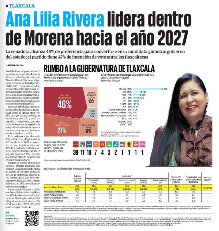 Ana Lilia Rivera, líder dentro de Morena, busca la candidatura para gobernar Tlaxcala en 2027, con un 46% de preferencia electoral, enfrentando a otros aspirantes en un escenario competitivo.