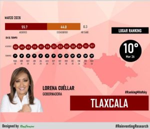Gráfico de encuestas de opinión sobre la gobernadora Lorena Cuéllar en Tlaxcala, mostrando porcentajes de acuerdo y desacuerdo en marzo 2026.
