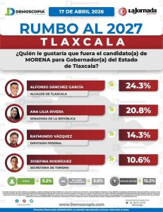 Gráfico de encuesta sobre preferencias para gobernador de Tlaxcala en 2027, con candidatos y porcentajes de apoyo en 2023.