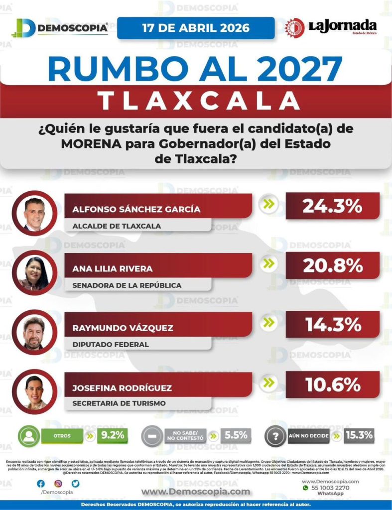 Gráfico de encuesta sobre preferencias para gobernador de Tlaxcala en 2027, con candidatos y porcentajes de apoyo en 2023.