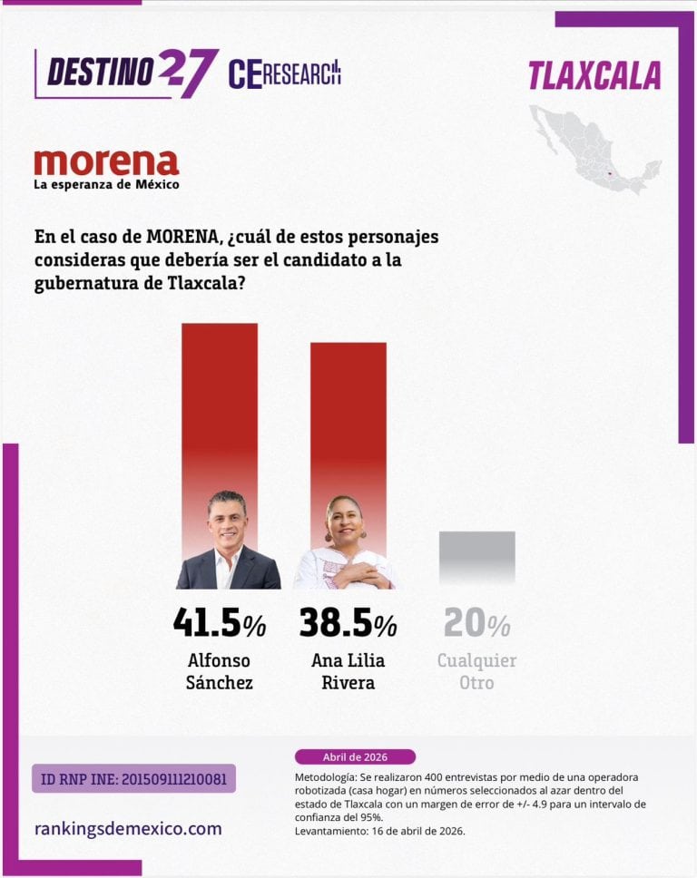 Gráfico de encuesta sobre candidatos a la gubernatura de Tlaxcala, con porcentajes para Alfonso Sánchez y Ana Lilia Rivera, en colores rojo y gris.