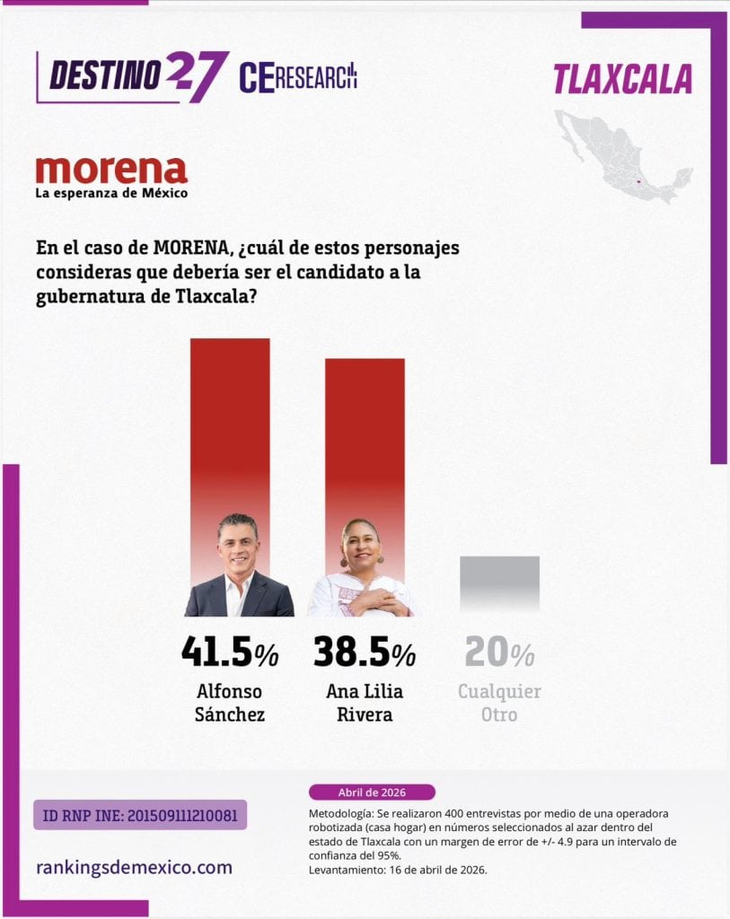 Gráfico de encuesta sobre candidatos a la gubernatura de Tlaxcala, con porcentajes para Alfonso Sánchez y Ana Lilia Rivera, en colores rojo y gris.