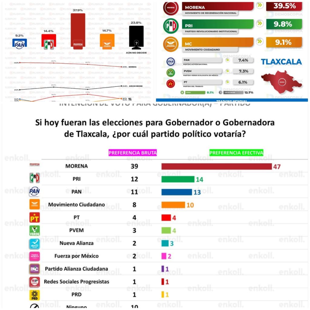 Gráfica de resultados electorales en Tlaxcala con porcentajes y preferencias de diferentes partidos políticos.