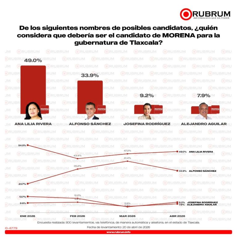 Gráfico de barras mostrando las preferencias de candidatos para la gubernatura de Tlaxcala, con Ana Lilia Rivera liderando con 49.0%.