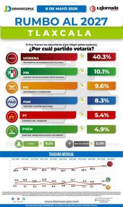 Voto en Tlaxcala para las elecciones de 2027, mostrando las preferencias de los partidos políticos y sus porcentajes de apoyo, con un gráfico de tendencias de intención de voto en diferentes meses y a.