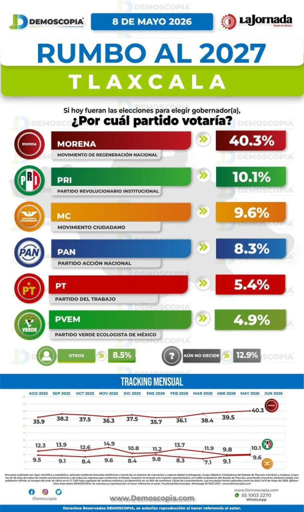 Voto en Tlaxcala para las elecciones de 2027, mostrando las preferencias de los partidos políticos y sus porcentajes de apoyo, con un gráfico de tendencias de intención de voto en diferentes meses y a.