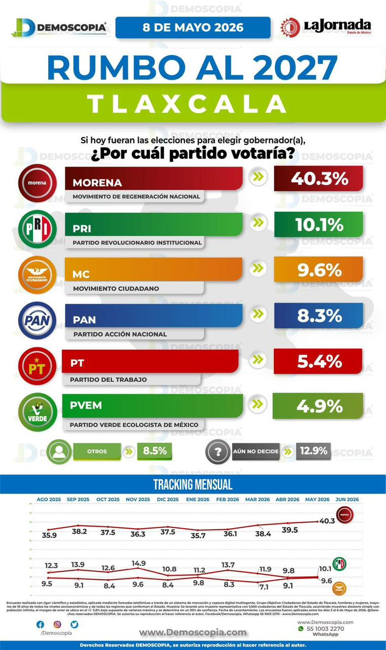 Voto en Tlaxcala para las elecciones de 2027, mostrando las preferencias de los partidos políticos y sus porcentajes de apoyo, con un gráfico de tendencias de intención de voto en diferentes meses y a.