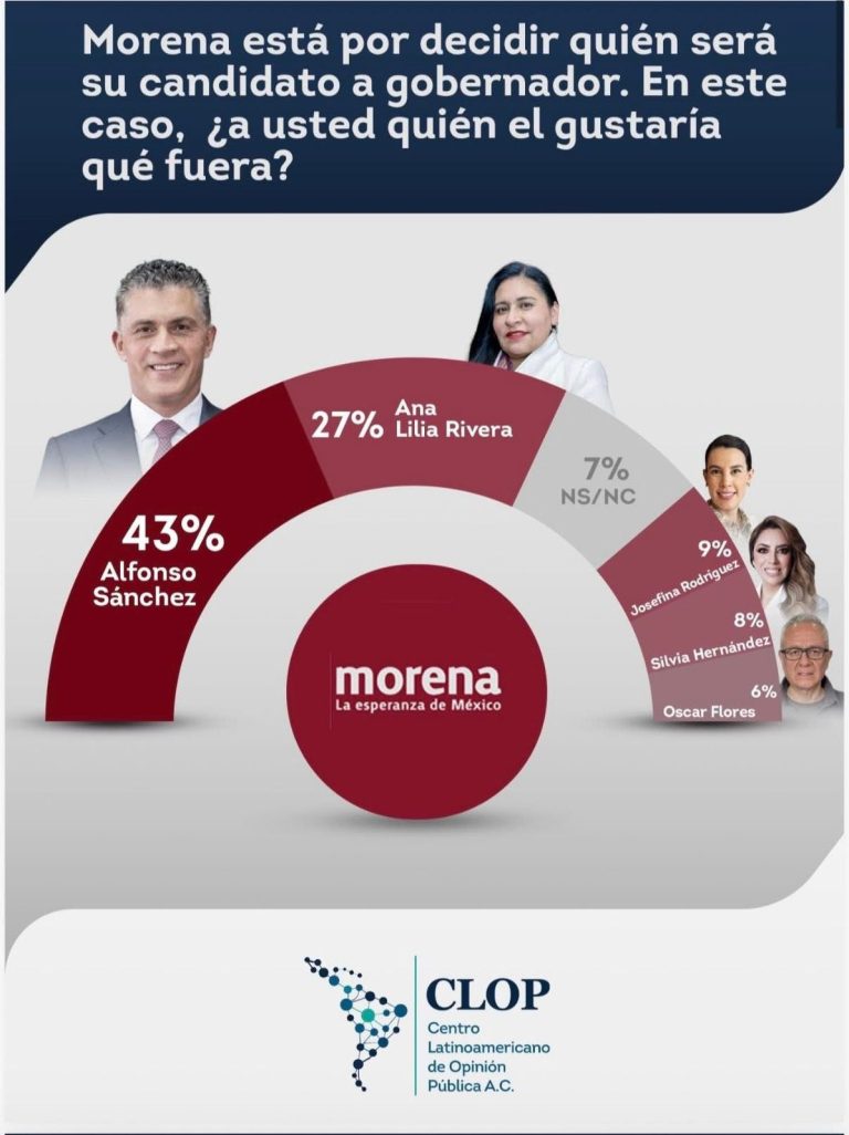 Gráfico de barras mostrando preferencias de candidatos a gobernador en Tlaxcala, con porcentajes y nombres, en colores rojo, gris y blanco.